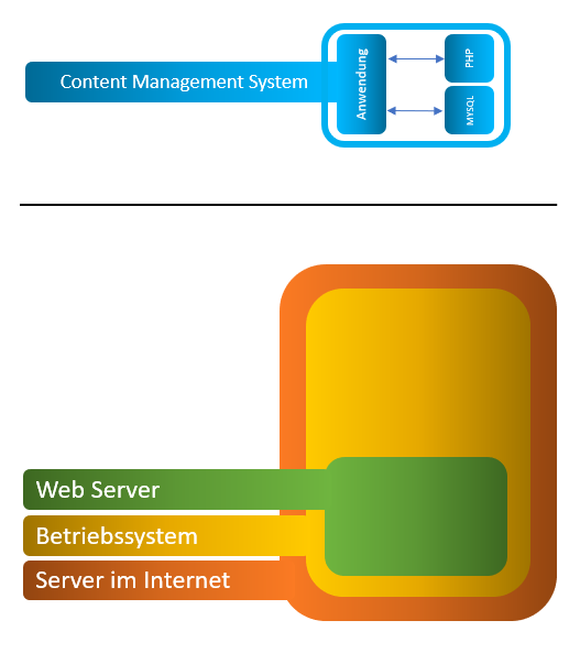 Zusammenhang Webserver, Betriebssystem und Serverumgebung mit Content Management System