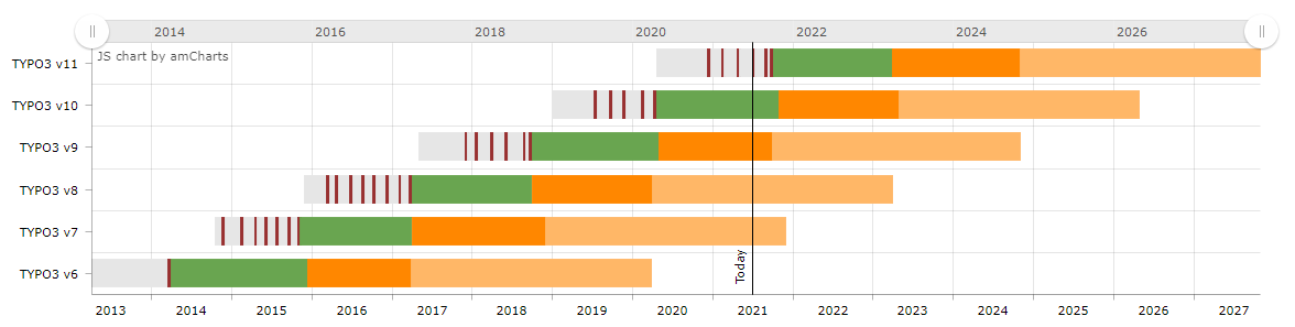 TYPO3 Roadmap